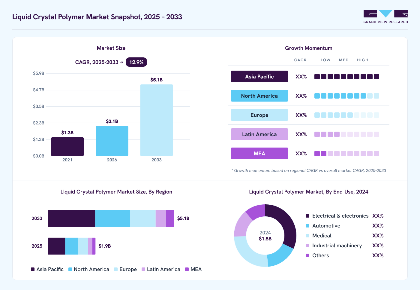 Liquid crystal polymer market overview: Grand View Research estimates the global market size at USD 1.8 billion in 2024, projected to grow from USD 2.1 billion in 2026 to USD 5.1 billion by 2033 at a 12.9% CAGR, with regional growth momentum.