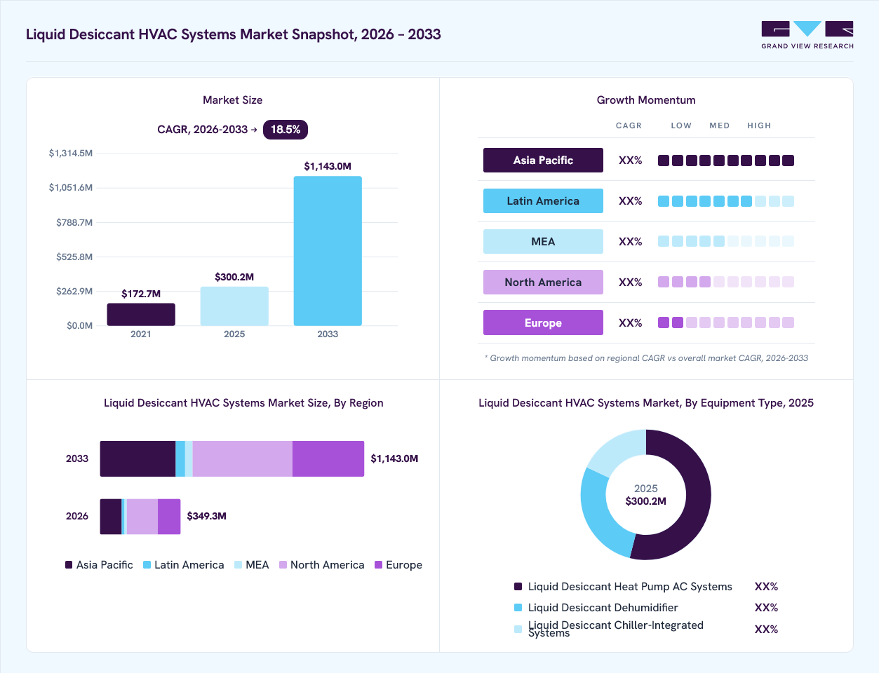Liquid desiccant HVAC systems market overview: Grand View Research estimates the global market size at USD 300.2 million in 2025, projected to grow from USD 349.3 million in 2026 to USD 1143 million by 2033 at a 18.5% CAGR, with regional growth momentum.