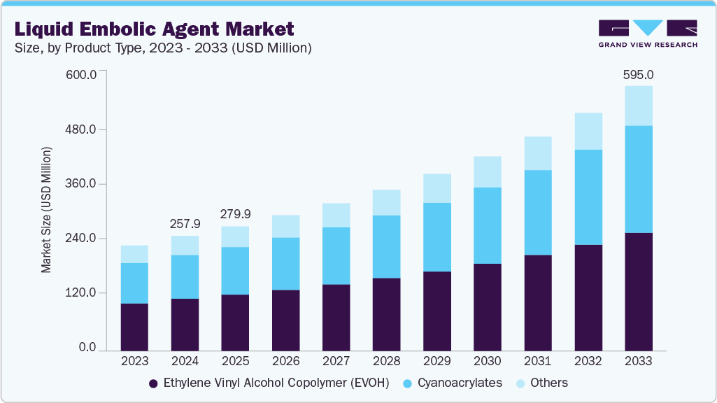 Liquid embolic agent market size and growth forecast (2023-2033)