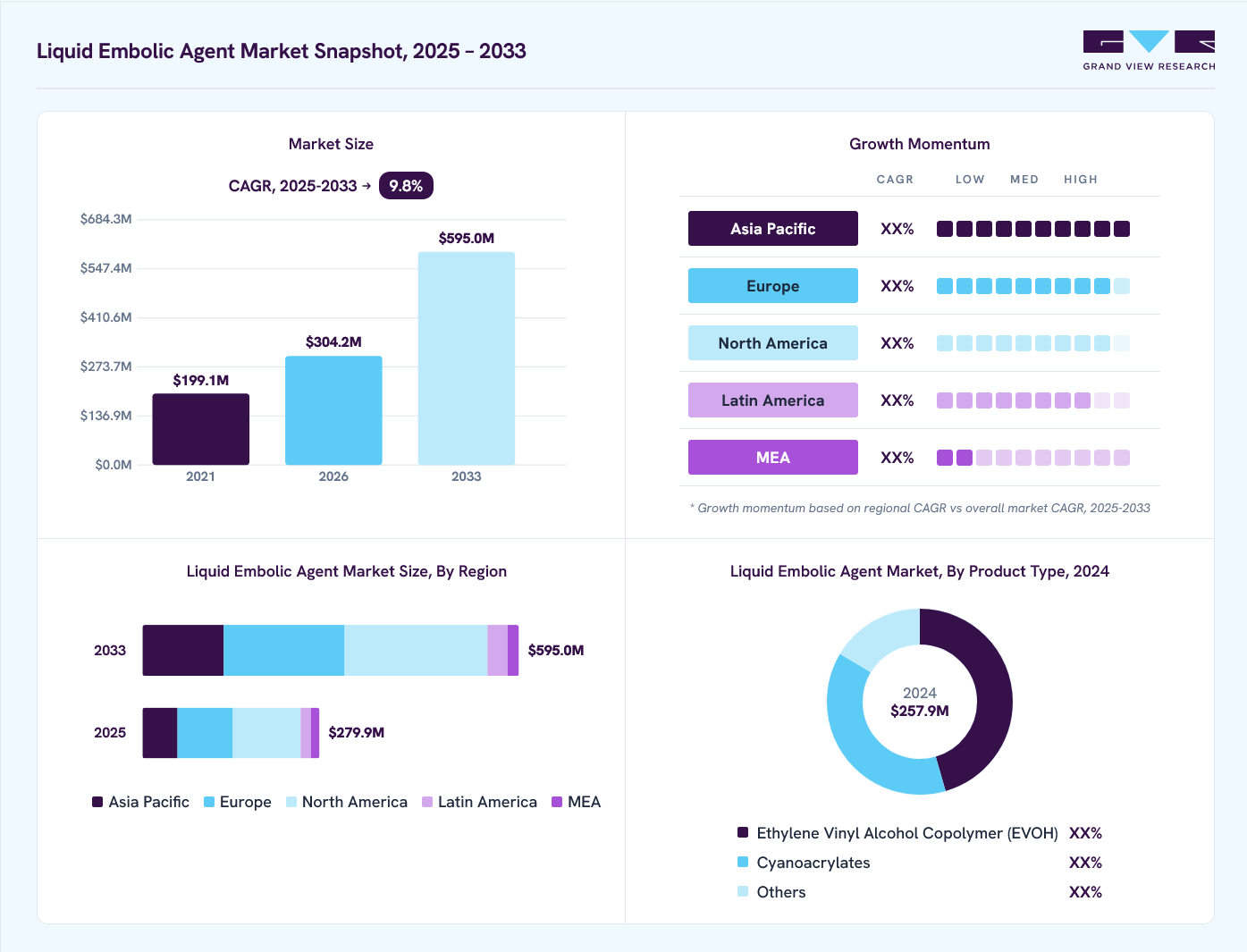 Liquid embolic agent market overview: Grand View Research estimates the global market size at USD 257.9 million in 2024, projected to grow from USD 304.2 million in 2026 to USD 595.0 million by 2030 at a 9.8% CAGR, with regional growth momentum.