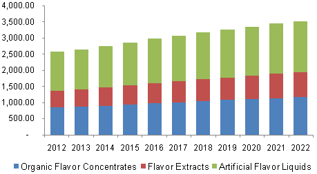 North America liquid flavors market