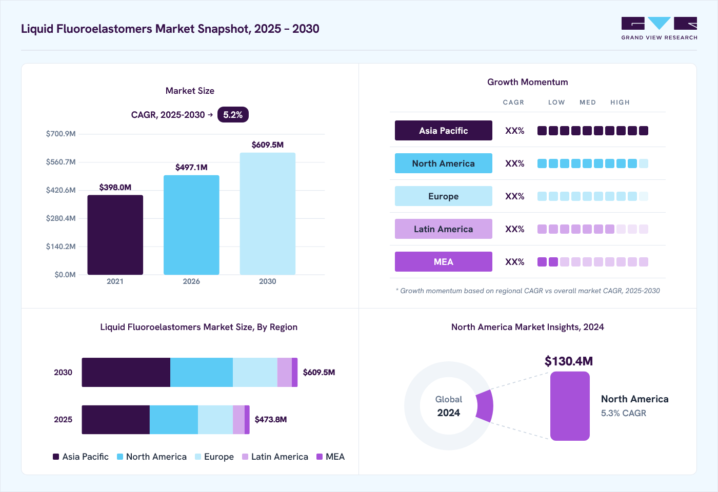 Liquid fluoroelastomers market overview: Grand View Research estimates the global market size at USD 453.1 million in 2024, projected to grow from USD 497.1 million in 2026 to USD 609.5 million by 2030 at a 5.2% CAGR, with regional growth momentum.