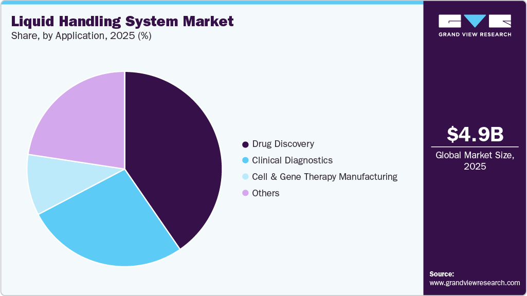 Liquid Handling System Market Share