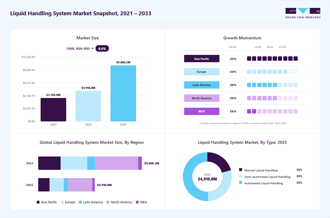 Liquid handling system market overview highlighting global market size in 2025 (USD 4,910.0 Million), revenue forecast for 2033 (USD 9,000.3 Million), growth trends (CAGR 8.0% from 2026 to 2033), and regional growth momentum