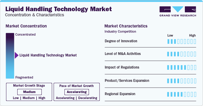 Liquid Handling Technology Market Concentration & Characteristics