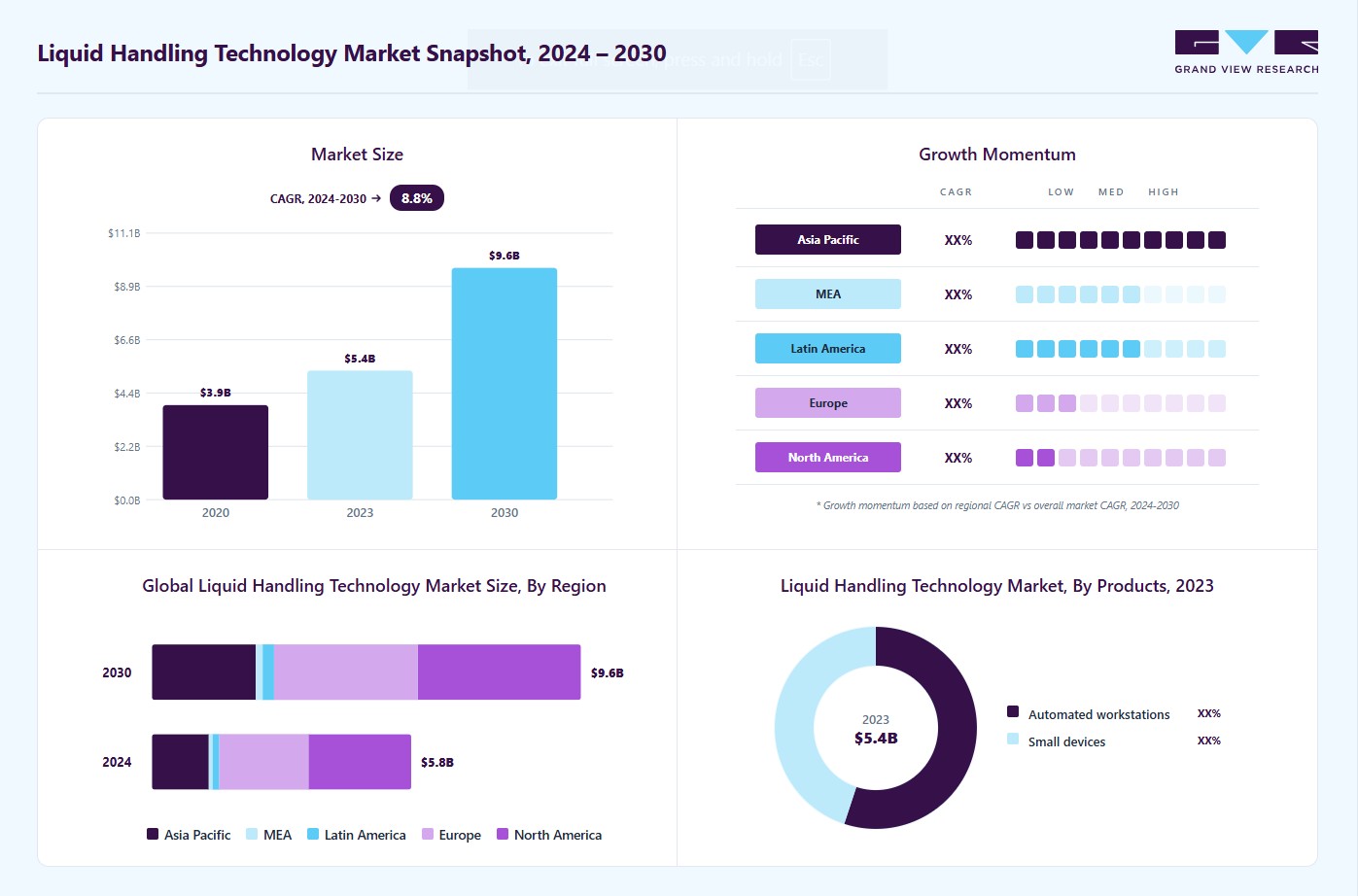 Liquid handling technology market overview: Grand View Research estimates the global market size at USD 5.36 billion in 2023, projected to grow from USD 5.82 billion in 2024 to USD 9.63 billion by 2030 at a 8.76% CAGR, with regional growth momentum.