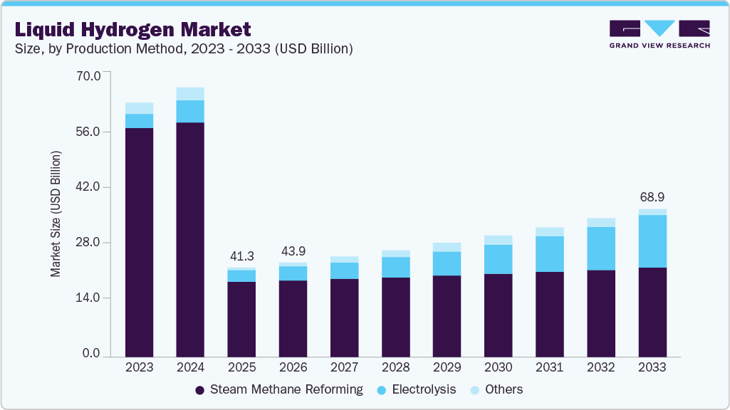 Liquid hydrogen market size and growth forecast (2023-2033)