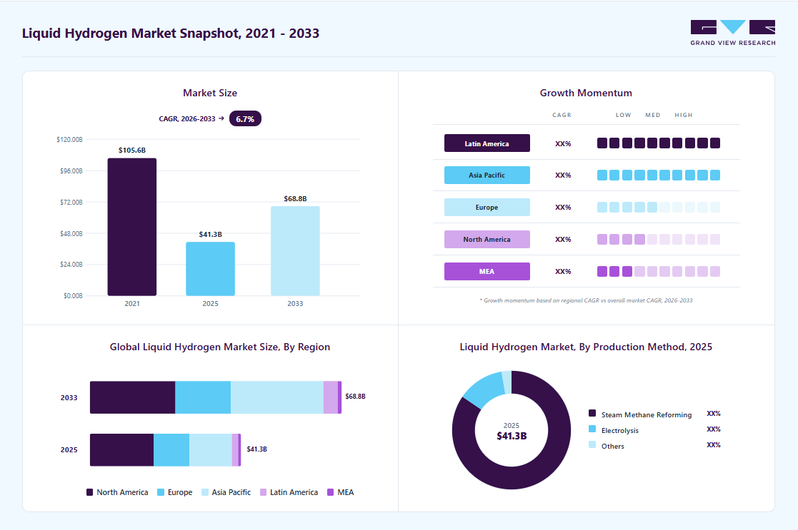 Liquid hydrogen market overview highlighting global market size in 2025 (USD 41.3 Billion), revenue forecast for 2033 (USD 68.8 Billion), growth trends (CAGR 6.7% from 2026 to 2033), and regional growth momentum