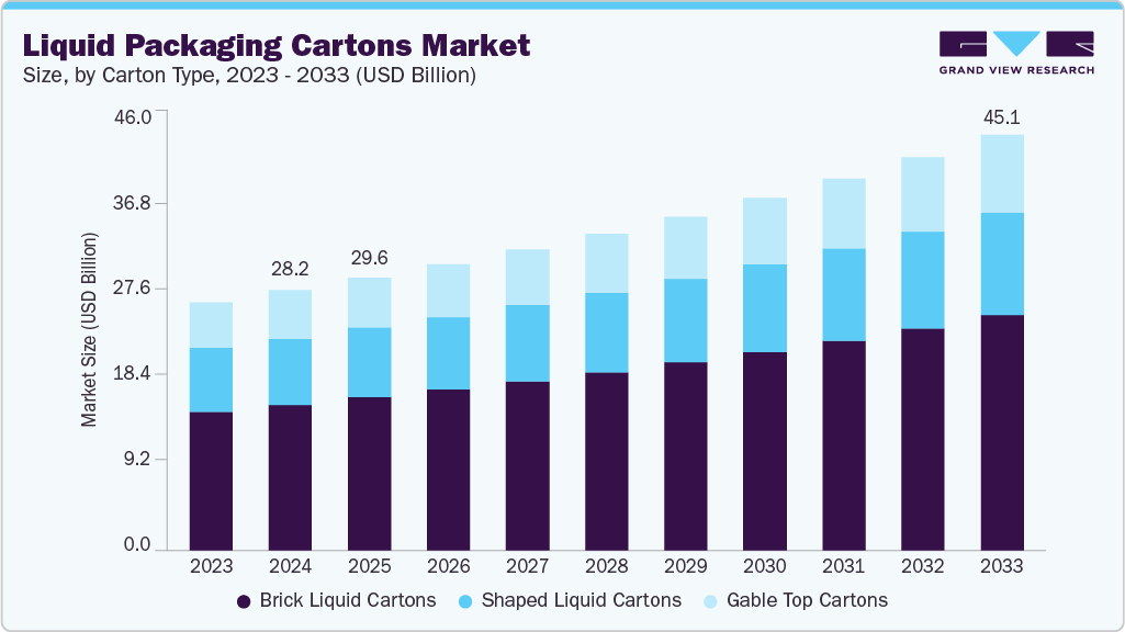 Liquid packaging cartons market size and growth forecast (2023-2033)