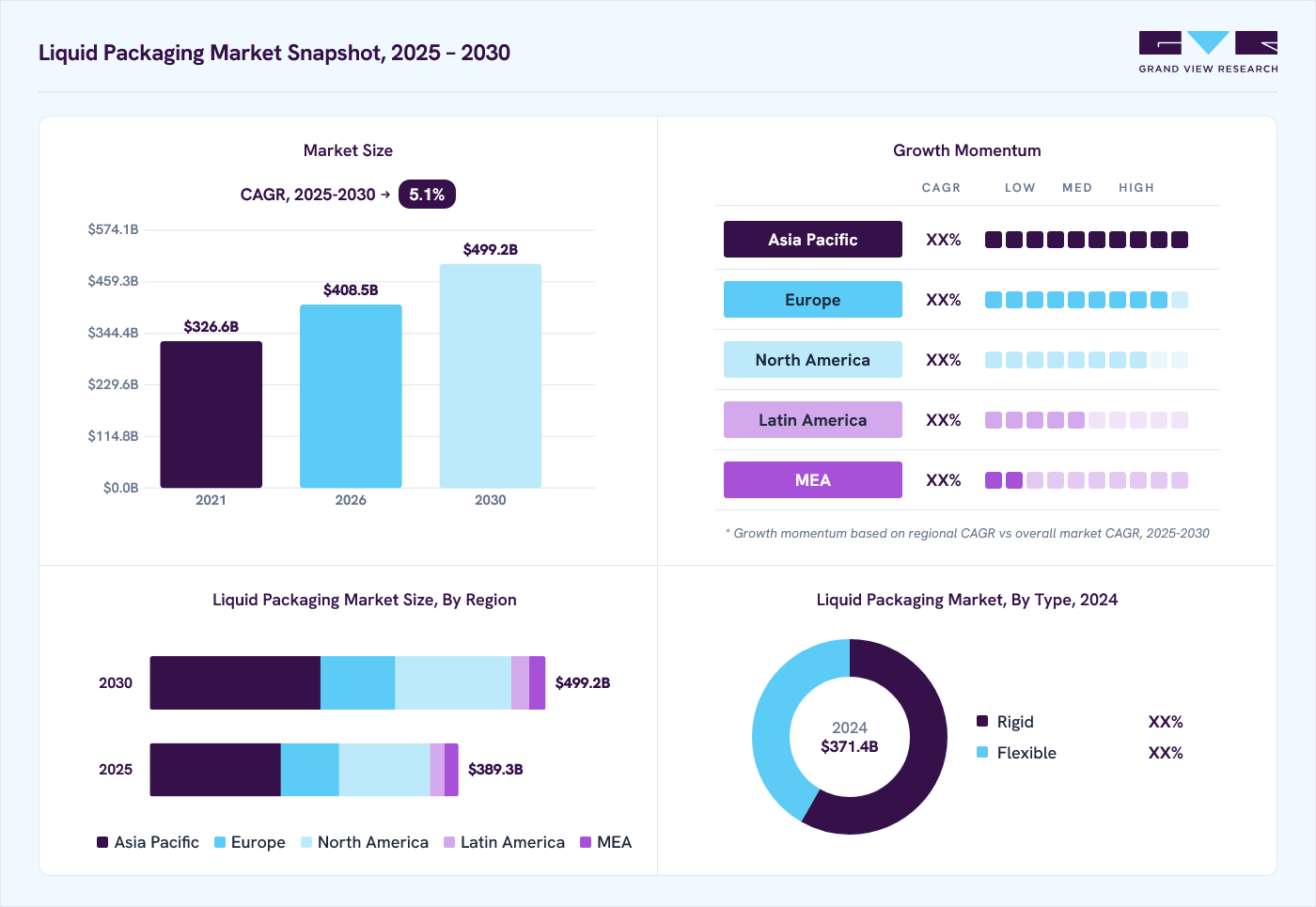 Liquid packaging market overview: Grand View Research estimates the global market size at USD 371.4 billion in 2024, projected to grow from USD 408.5 billion in 2026 to USD 499.2 billion by 2033 at a 5.1% CAGR, with regional growth momentum.
