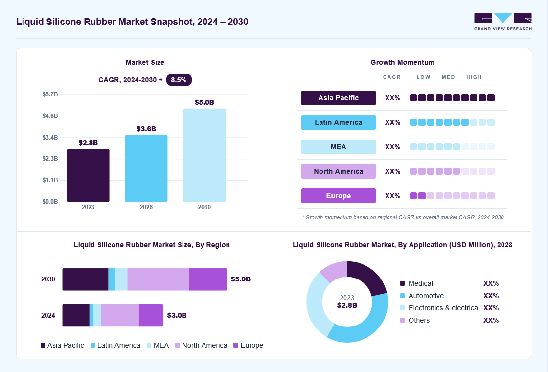 Liquid silicone rubber market overview: Grand View Research estimates the global market size at USD 2.8 billion in 2023, projected to grow from USD 3.6 billion in 2026 to USD 5.0 billion by 2030 at a 8.5% CAGR, with regional growth momentum.