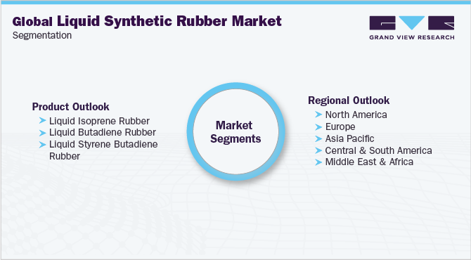 Global Liquid Synthetic Rubber Market Segmentation