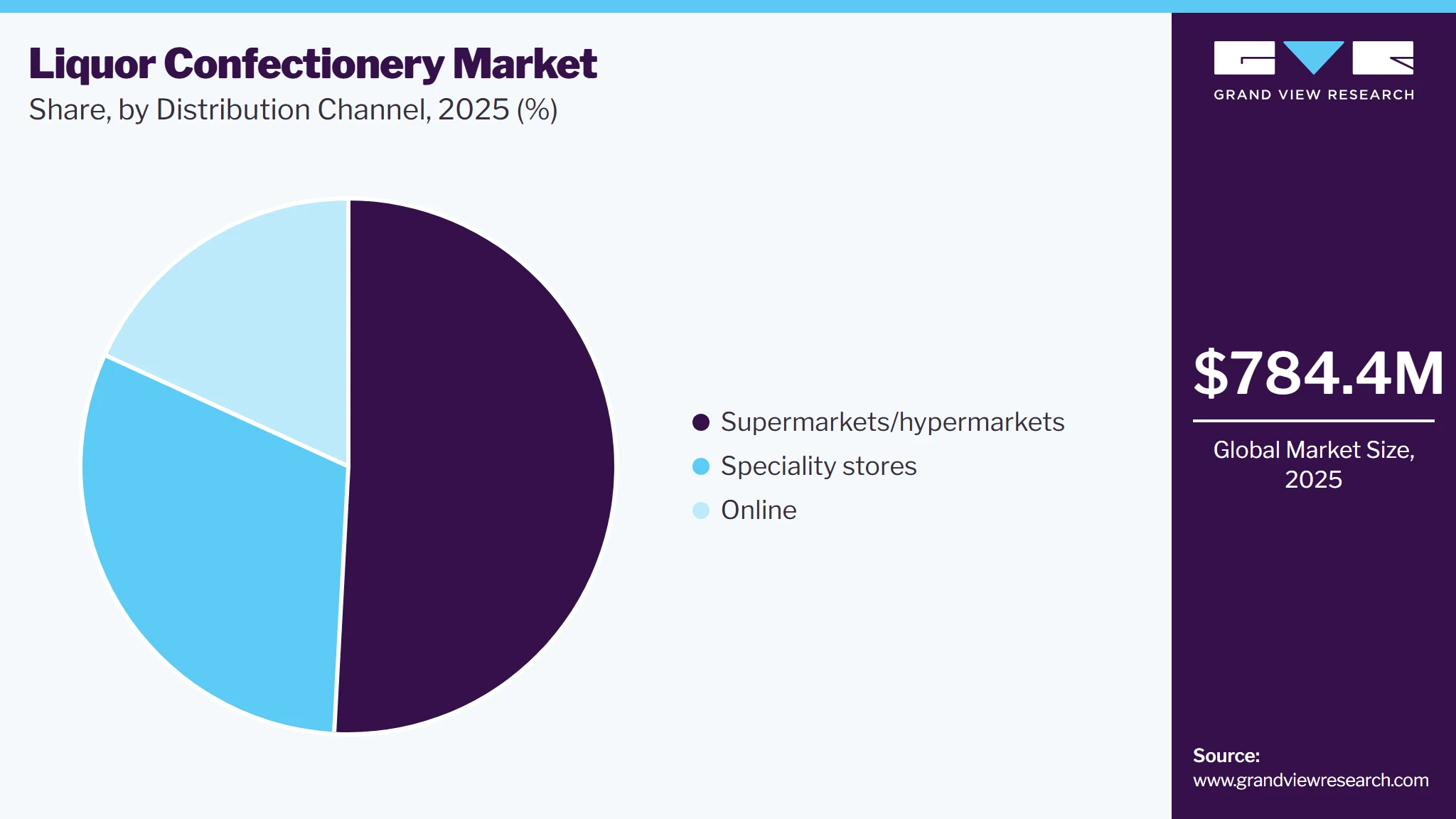 Liquor Confectionery Market Share