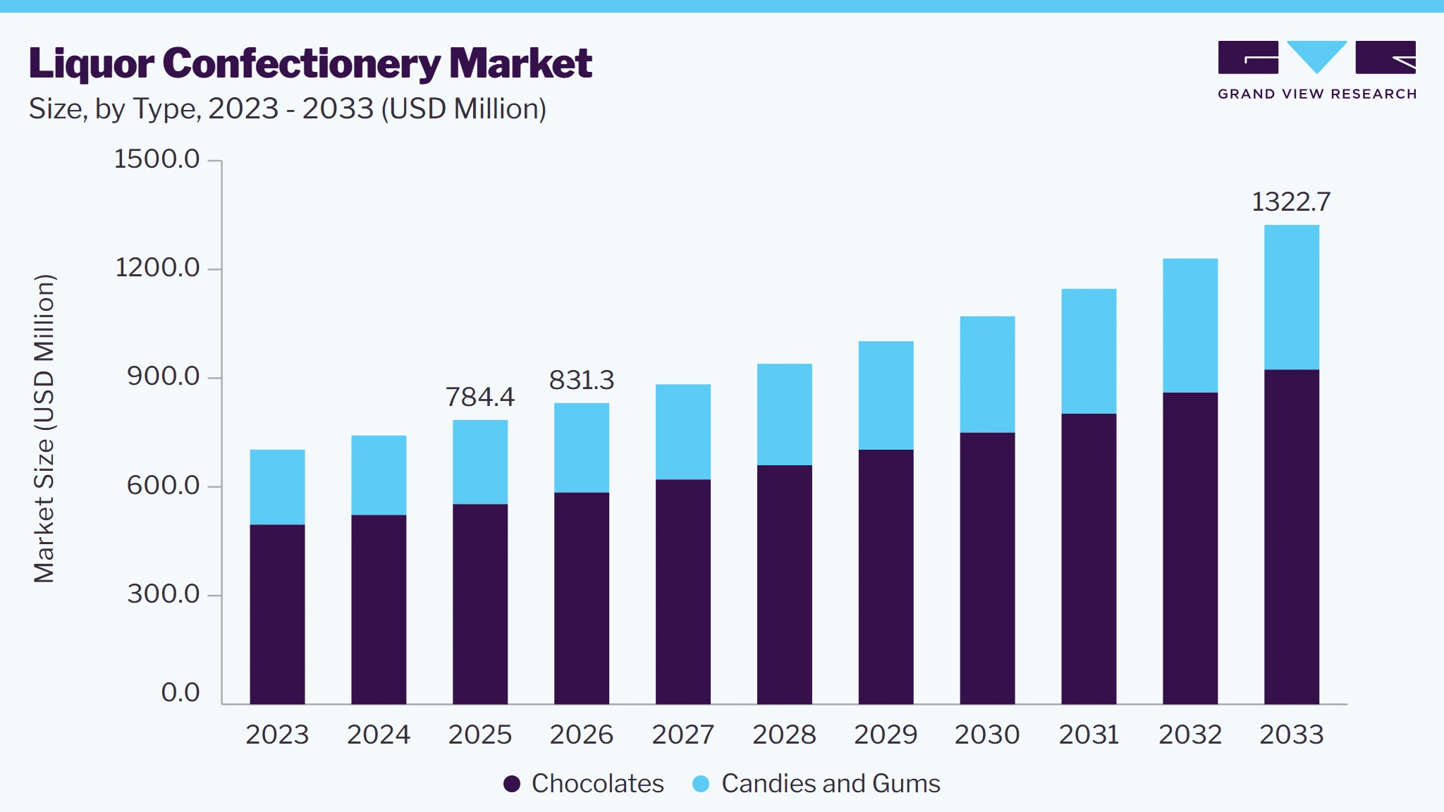 Liquor confectionery market size and growth forecast (2023-2033)