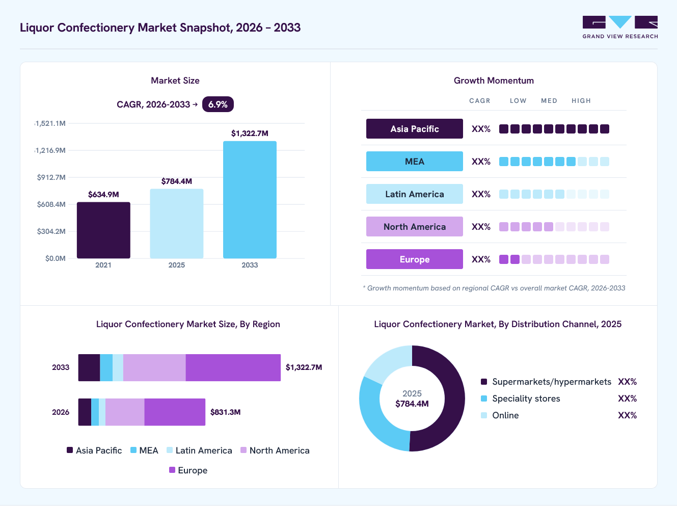 Liquor confectionery market overview: Grand View Research estimates the global market size at USD 784.4 million in 2025, projected to grow from USD 831.3 million in 2026 to USD 1322.7 million by 2033 at a 6.9% CAGR, with regional growth momentum.