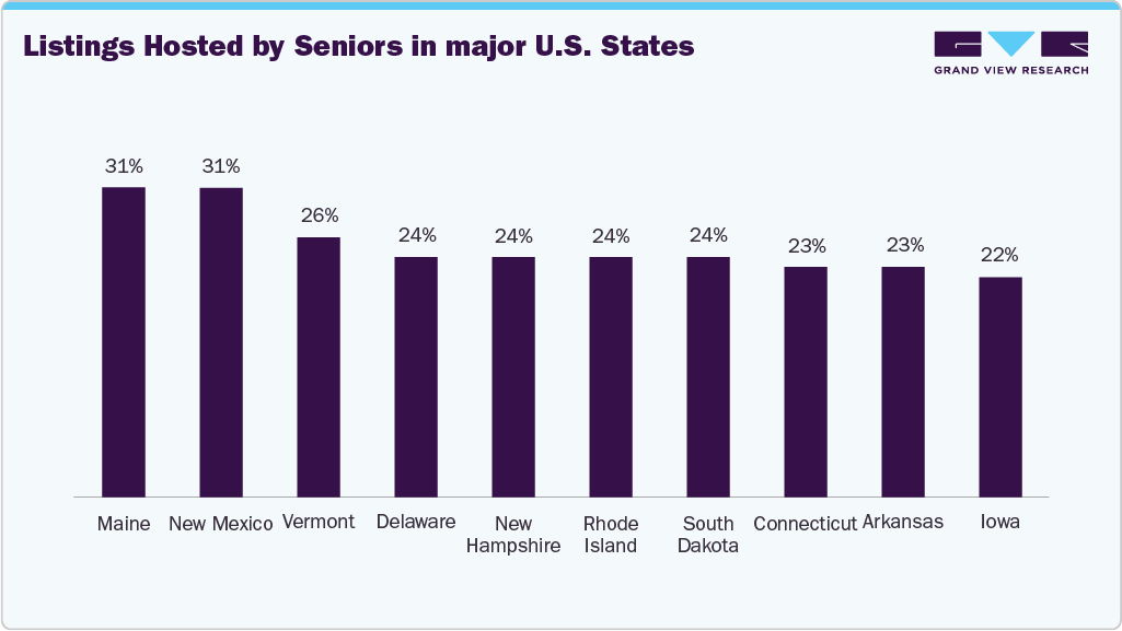 Listings Hosted by Seniors in major U.S. States