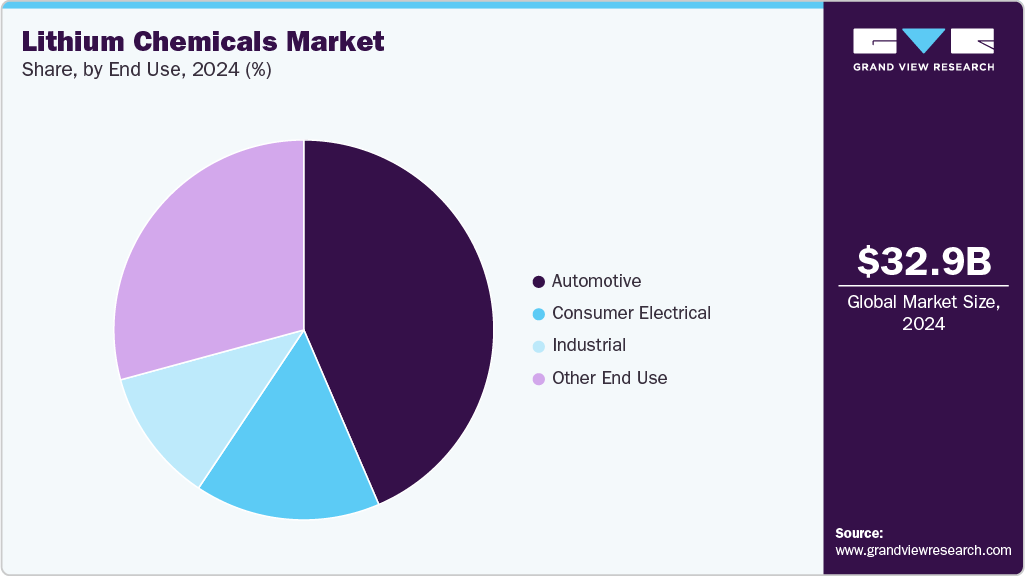 Lithium Chemicals Market Share Lithium Chemicals Market Share