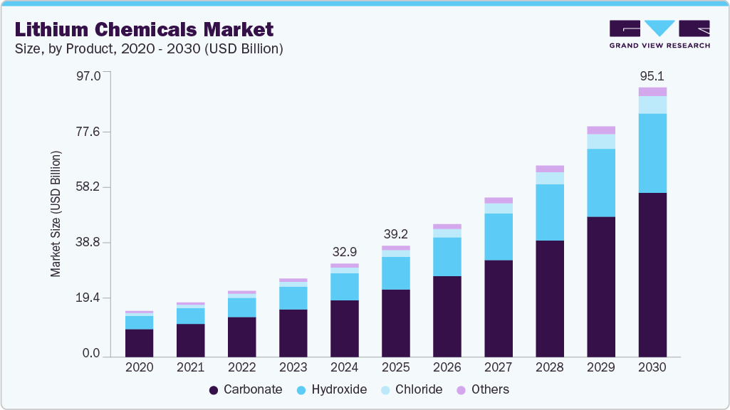 Lithium chemicals market size and growth forecast (2020-2030) Lithium chemicals market size and growth forecast (2020-2030)