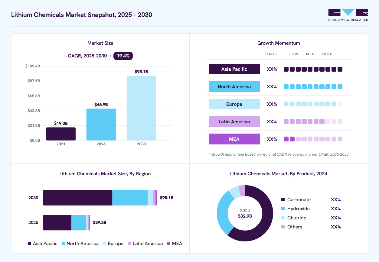 Lithium chemicals market overview: Grand View Research estimates the global market size at USD 32.9 billion in 2024, projected to grow from USD 46.9 billion in 2026 to USD 95.1 billion by 2030 at a 19.4% CAGR, with regional growth momentum.
