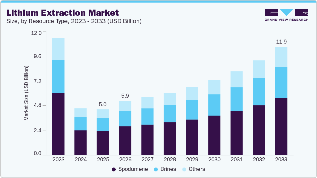 Lithium extraction market size and growth forecast (2023-2033)
