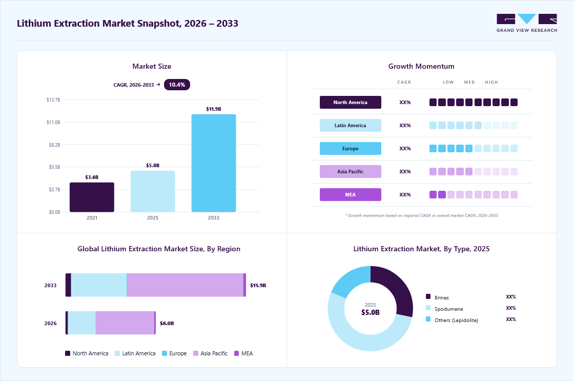 Lithium extraction market overview: Grand View Research estimates the global market size at USD 5.0 billion in 2025, projected to grow from USD 5.9 billion in 2026 to USD 11.9 billion by 2033 at a 10.4% CAGR, with regional growth momentum.