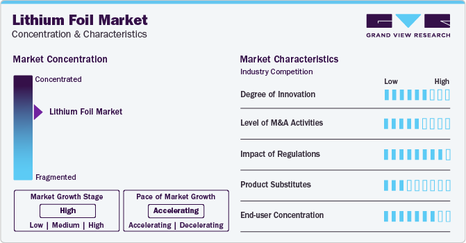 Lithium Foil Market Concentration & Characteristics