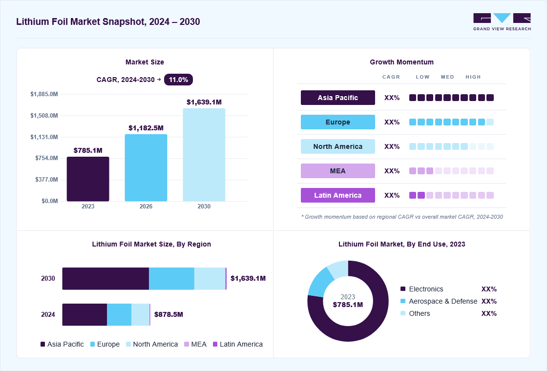 Lithium foil market overview: Grand View Research estimates the global market size at USD 785.0 million in 2023, projected to grow from USD 1182.4 million in 2026 to USD 1639.2 million by 2030 at a 11.0% CAGR, with regional growth momentum.