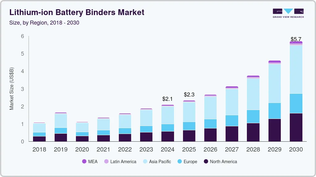 Lithium-ion Battery Binders market size by region, and growth forecast (2018-2030) Lithium-ion Battery Binders market size by region, and growth forecast (2018-2030)