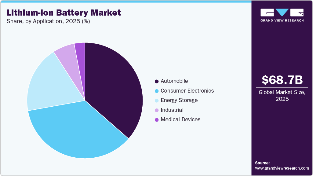 Lithium-ion Battery Market Share