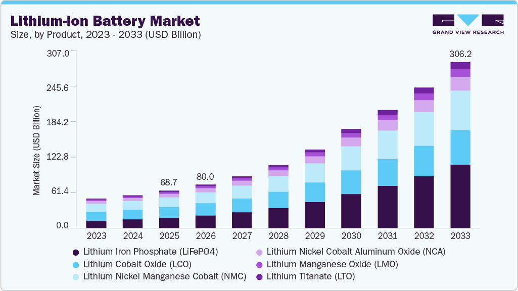 Lithium-ion battery market size and growth forecast (2023-2033)