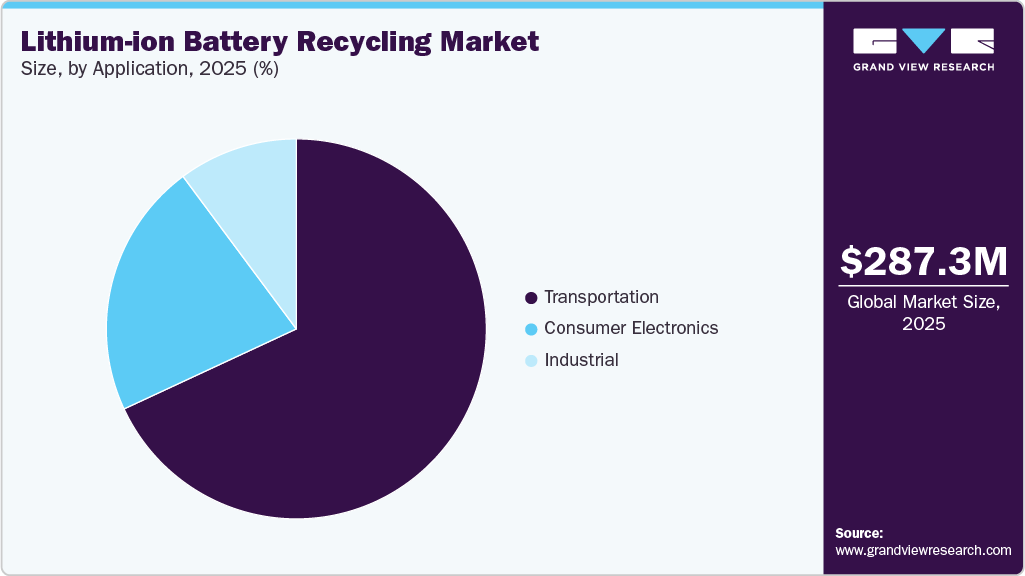 Lithium-ion Battery Recycling Market Share