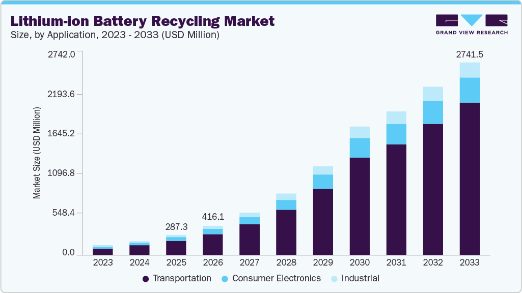 Lithium-ion battery recycling market size and growth forecast (2023-2033)
