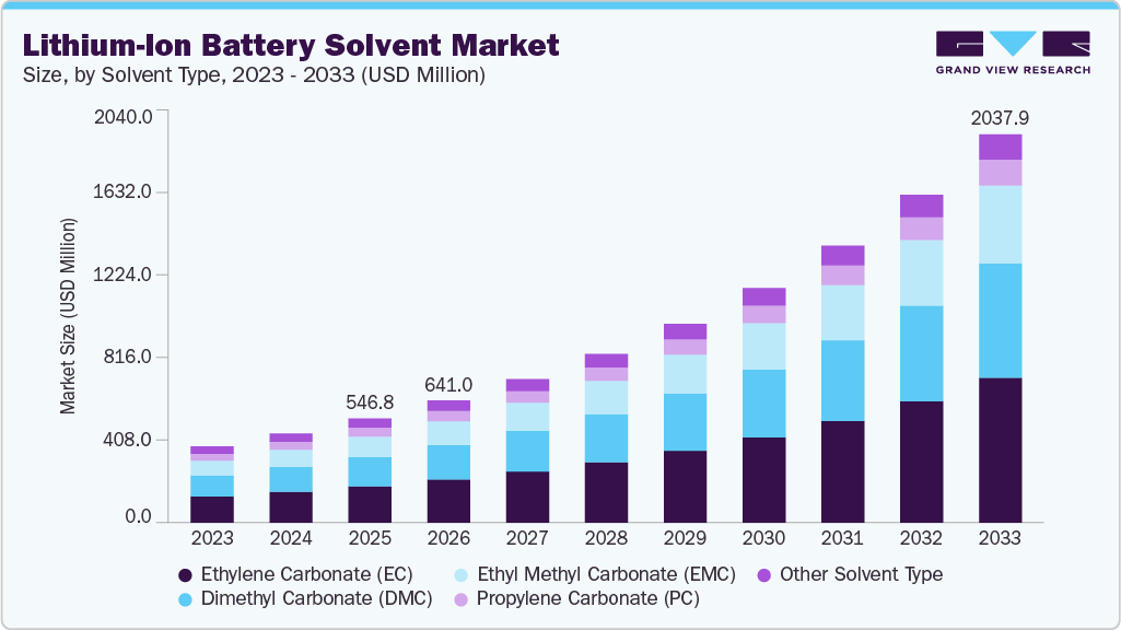 Lithium-ion battery solvent market size and growth forecast (2023-2033)