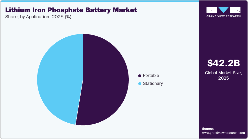Lithium Iron Phosphate Battery Market Share