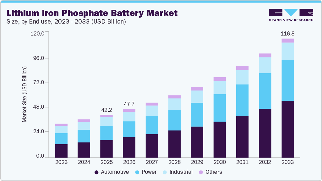 Lithium iron phosphate battery market size and growth forecast (2023-2033)