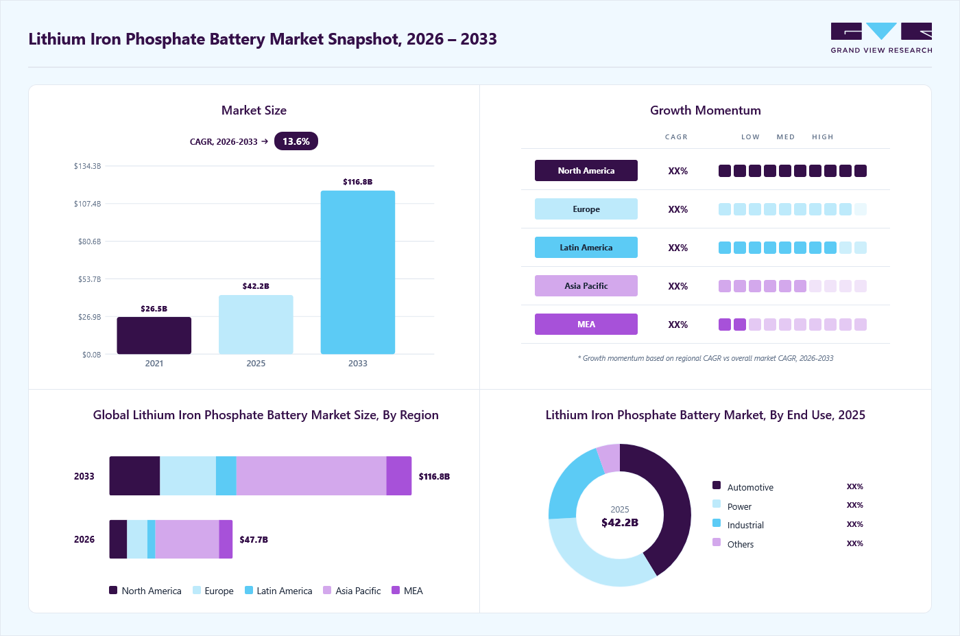 Lithium iron phosphate battery market overview: Grand View Research estimates the global market size at USD 42.2 billion in 2025, projected to grow from USD 47.67 billion in 2026 to USD 116.8 billion by 2033 at a 13.6% CAGR, with regional growth momentum.