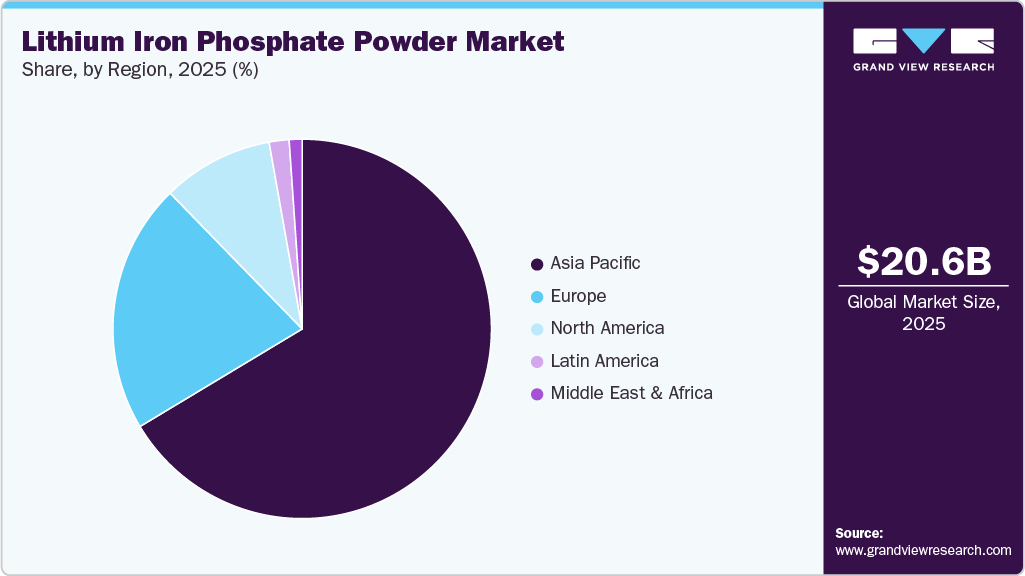 Lithium Iron Phosphate Powder Market Share
