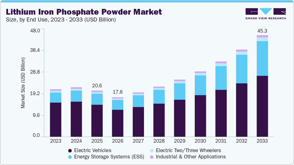 Lithium iron phosphate powder market size and growth forecast (2023-2033)
