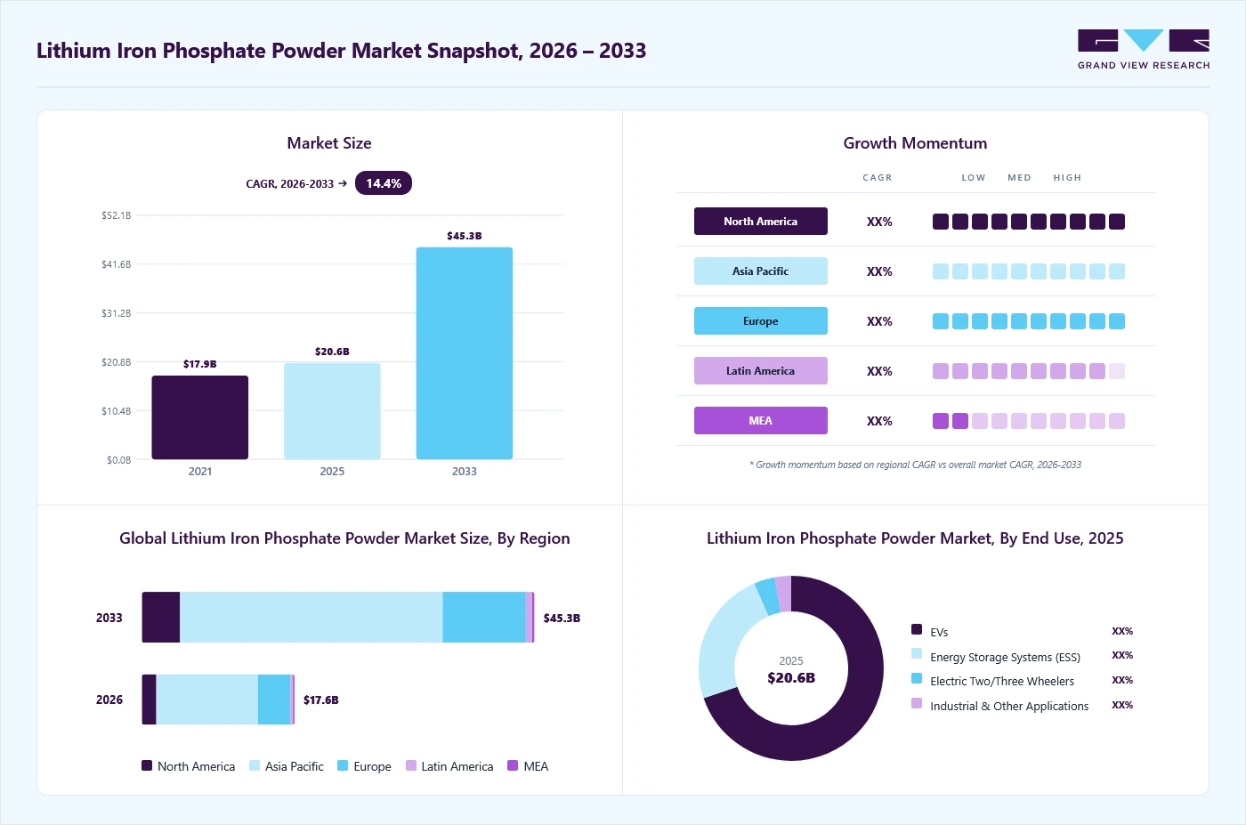Lithium iron phosphate powder market overview: Grand View Research estimates the global market size at USD 20.6 billion in 2025, projected to grow from USD 17.6 billion in 2026 to USD 45.3 billion by 2033 at a 14.4% CAGR, with regional growth momentum.