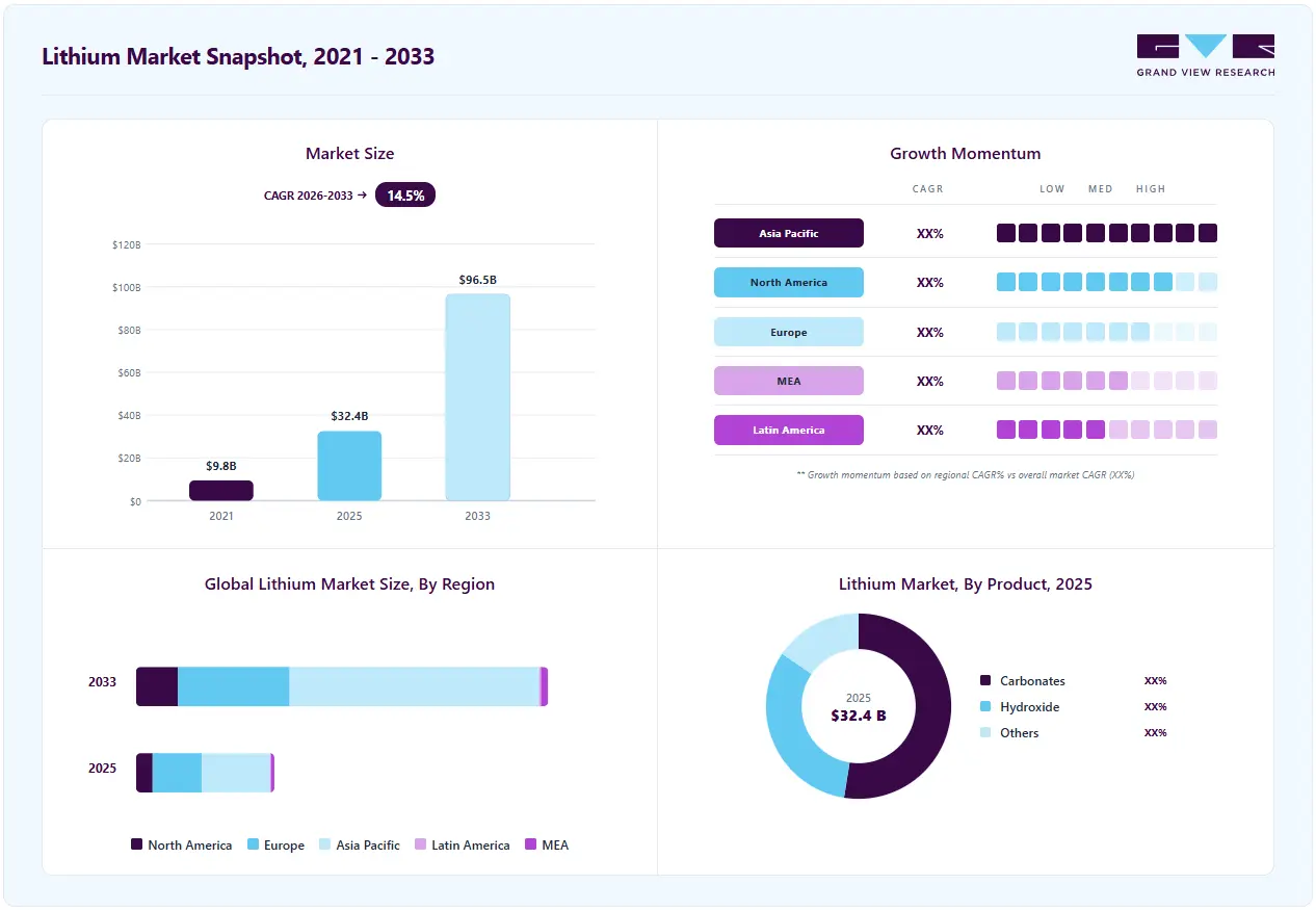 Lithium market overview highlighting  global market size in 2025 (USD 32.38 Billion), revenue forecast for 2033 (USD 96.45 Billion), growth trends (CAGR 14.5% from 2026 to 2033), and regional growth momentum