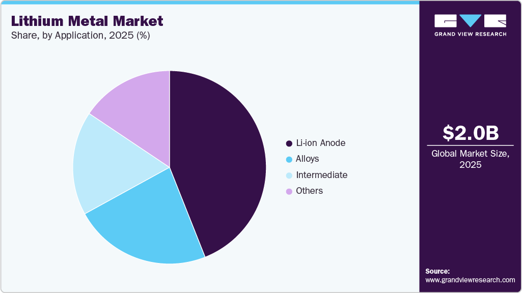 Lithium Metal Market Share