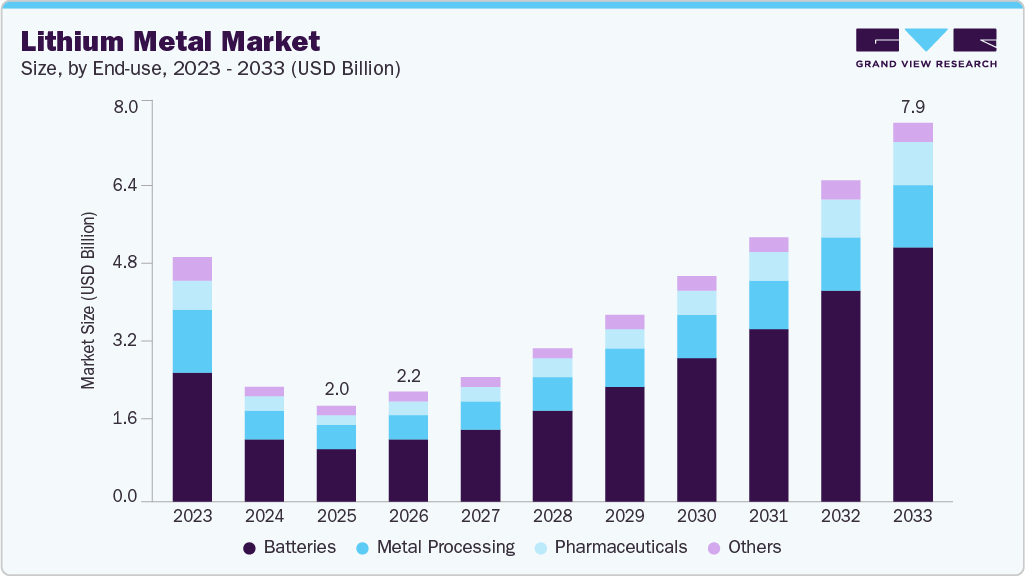 Lithium metal market size and growth forecast (2023-2033)