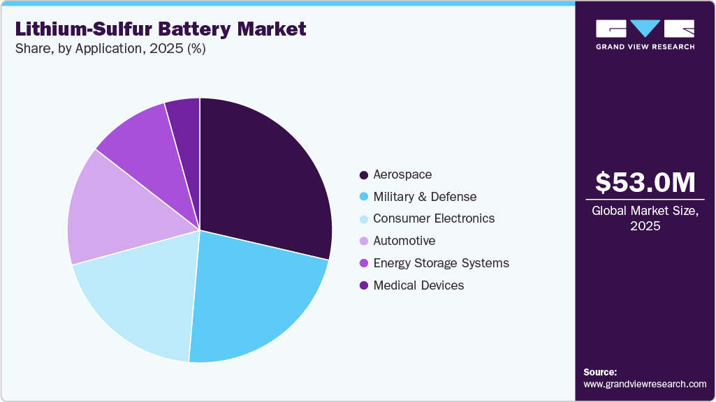 Lithium-Sulfur Battery Market Share Lithium-Sulfur Battery Market Share