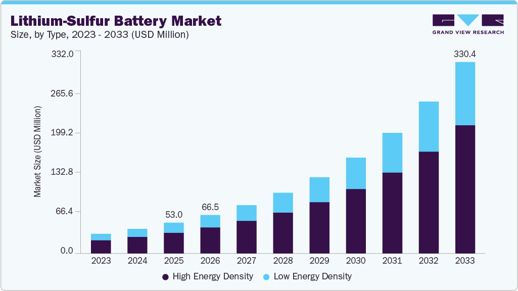 Lithium-sulfur battery market size and growth forecast (2023-2033) Lithium-sulfur battery market size and growth forecast (2023-2033)