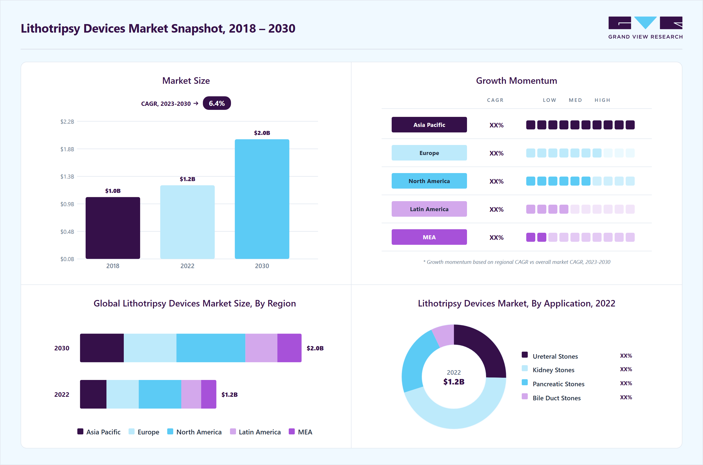 Lithotripsy devices market overview: Grand View Research estimates the global market size at USD 1.20 billion in 2022, projected to grow from USD 1.27 billion in 2023 to USD 1.96 billion by 2030 at a 6.40% CAGR, with regional growth momentum.