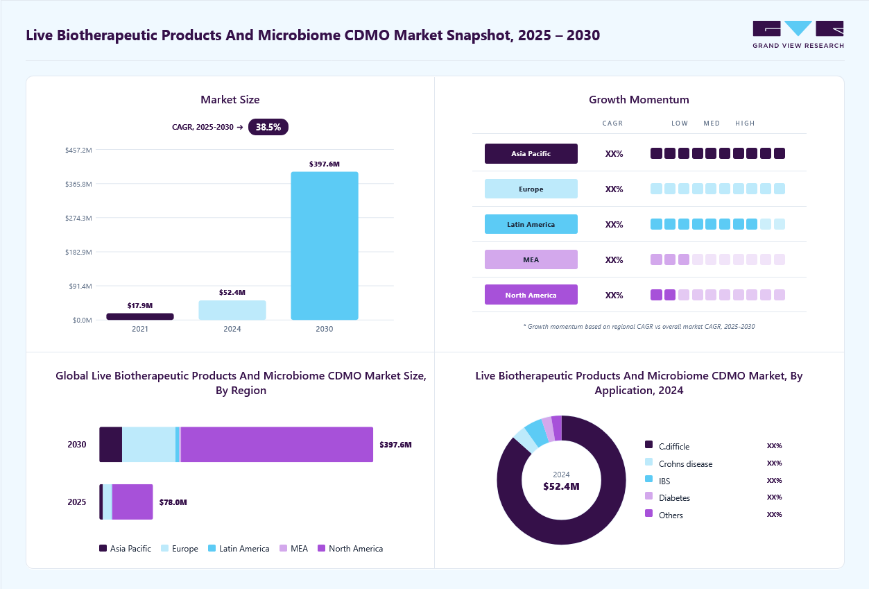 Live biotherapeutic products and microbiome CDMO market overview: Grand View Research estimates the global market size at USD 52.37 million in 2024, projected to grow from USD 78.05 million in 2025 to USD 397.49 million by 2030 at a 38.5% CAGR, with regional growth momentum.