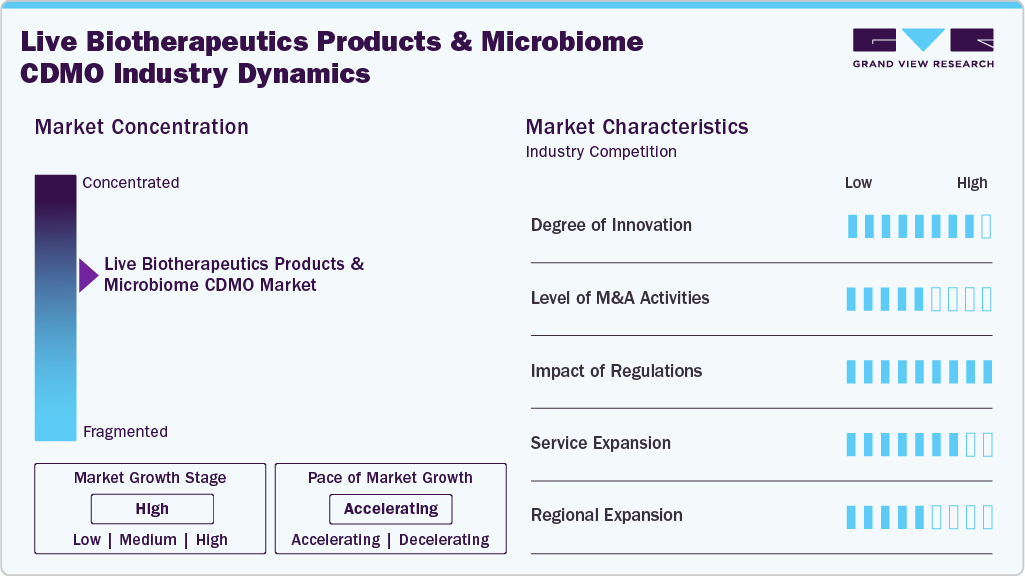 Live Biotherapeutics Products & Microbiome CDMO Industry Dynamics