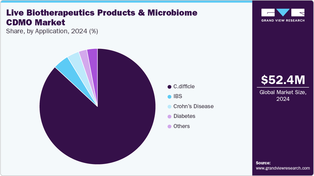 Live Biotherapeutics Products & Microbiome CDMO Market Share, by Application, 2024 (%)