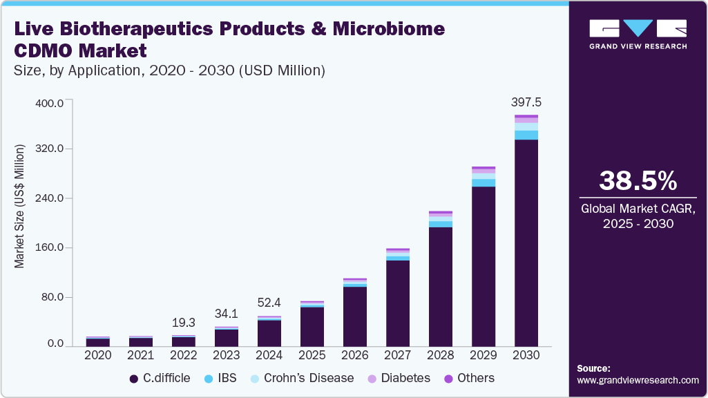 Live biotherapeutic products and microbe CDMO market size was valued at USD 52.37 million in 2024 and is projected to grow at 38.5% CAGR to reach USD 397.49 million by 2030.