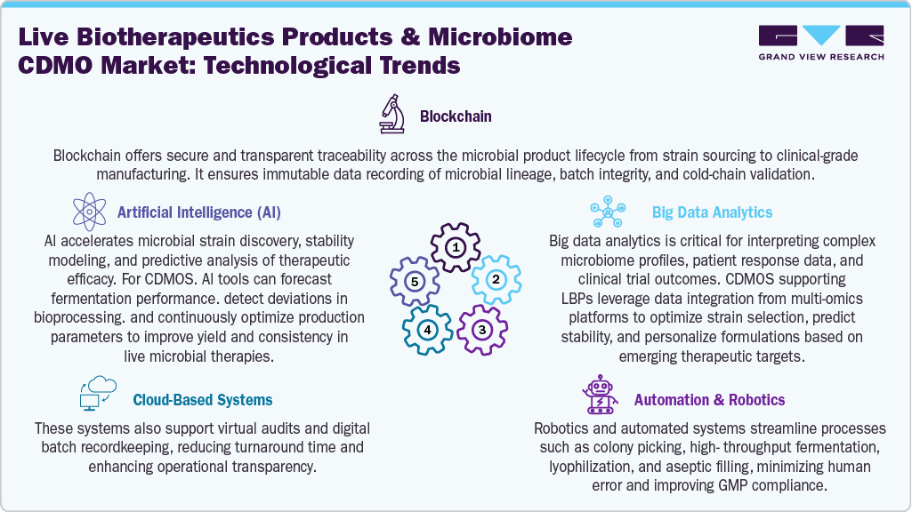 Live Biotherapeutic Products And Microbiome CDMO Market - Technological Trends